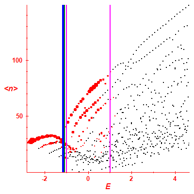 Peres lattice <N>